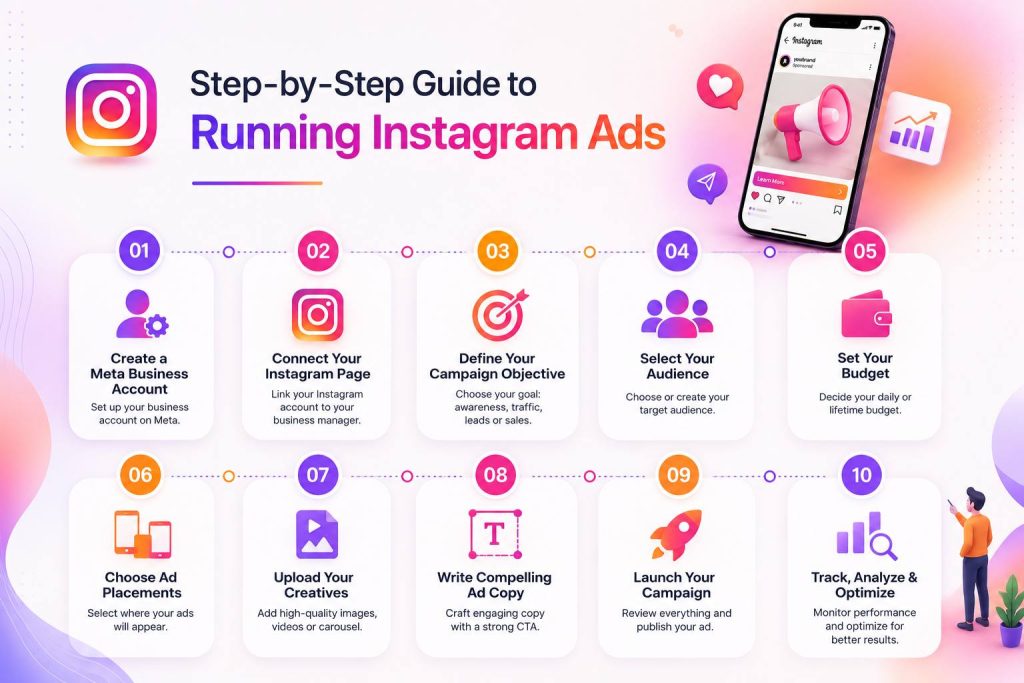 Step-by-Step Guide to Running Instagram Ads
